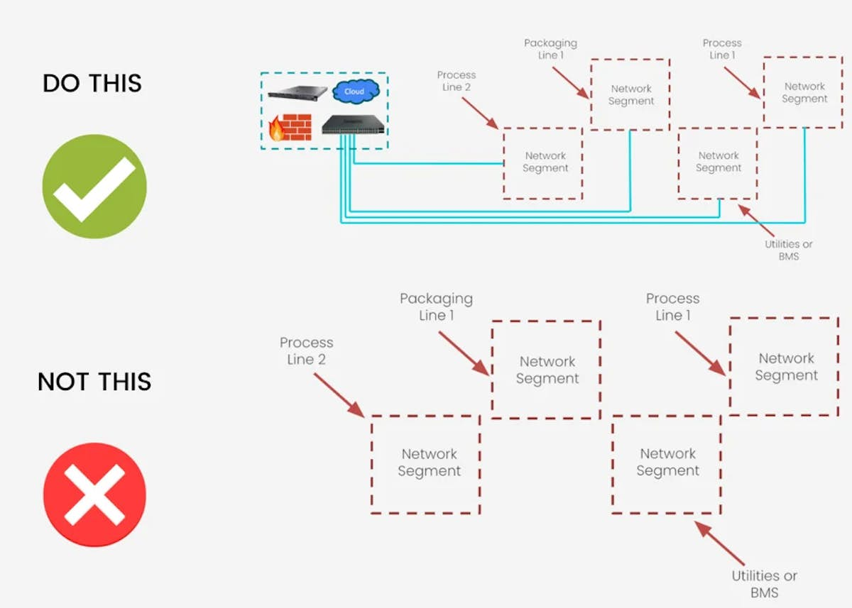 Do this: network segment, not this: clump together so there aren't segments