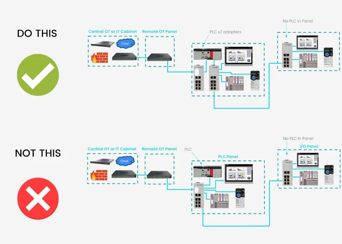 do this: organized technology infrastructure, not this: disorganized architecture