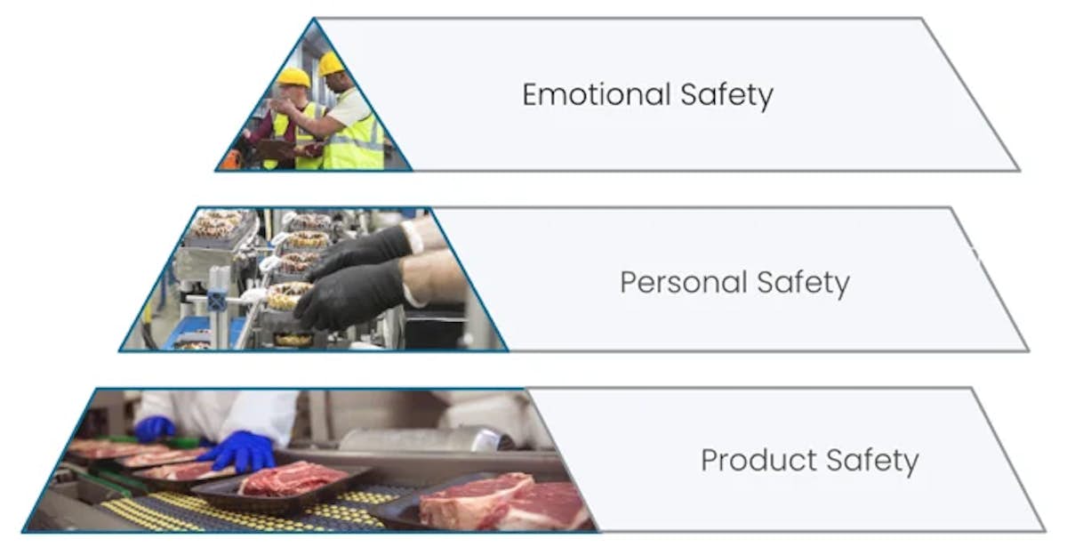 Pyramid of Emotional, Personal and Product Safety