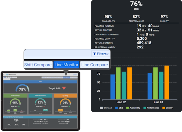 Overall Equipment Effectiveness dashboard that can be filtered by line to compare individual line performance by amount of time.