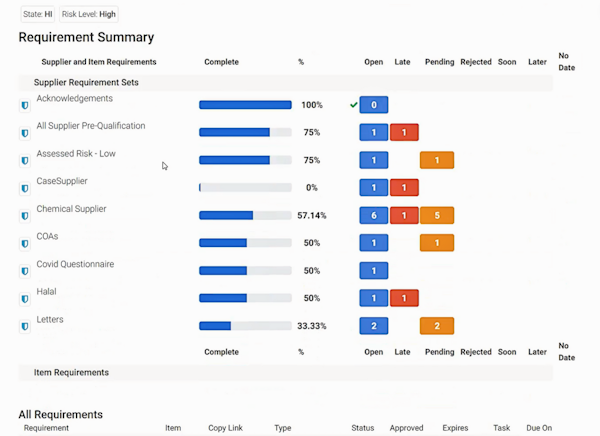 Interactive dashboard showing supplier management requirements