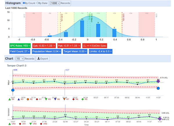 SPC chart and histogram detailing Cpk and Ppk, and deviations over time.