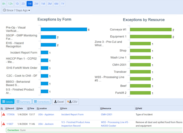 Exceptions dashboard open in SafetyChain, with specific exception by form or resource in a bar chart.