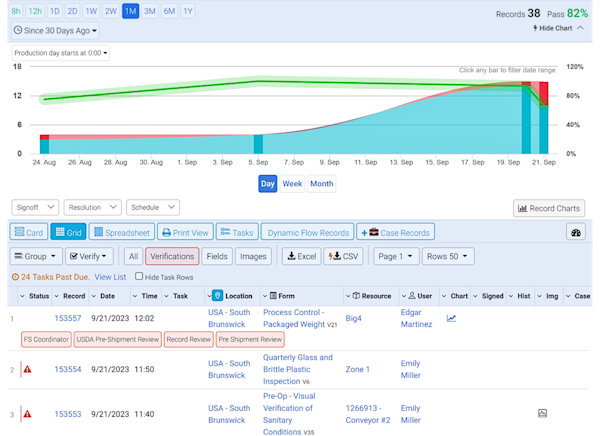 Colorful quality management dashboard that details quality workflows, tasks, and overall performance.
