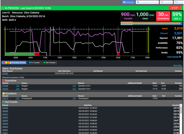 Real-time Overall Equipment Effectiveness data open in SafetyChain, detailing downtime performance and reason codes.