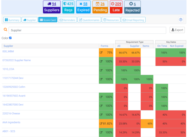 SafetyChain supplier management dashboard with supplier performance scorecard.
