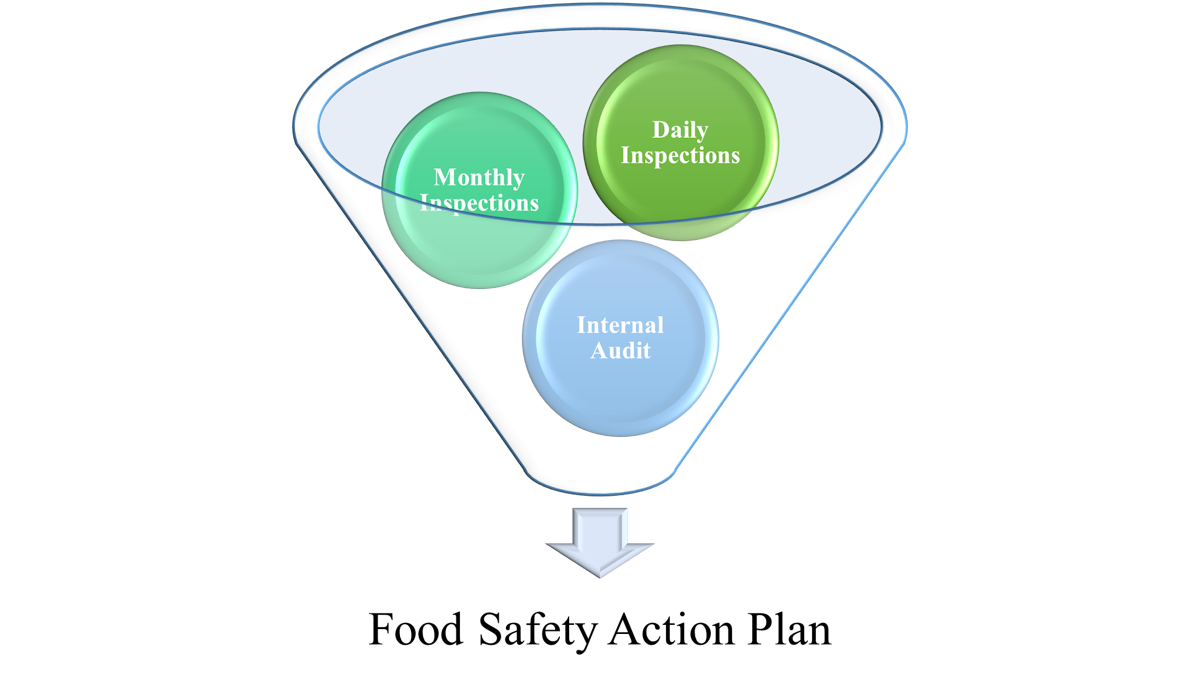 Silo that shows Food safety action plans equal  monthly inspections, daily inspections, and internal audits.