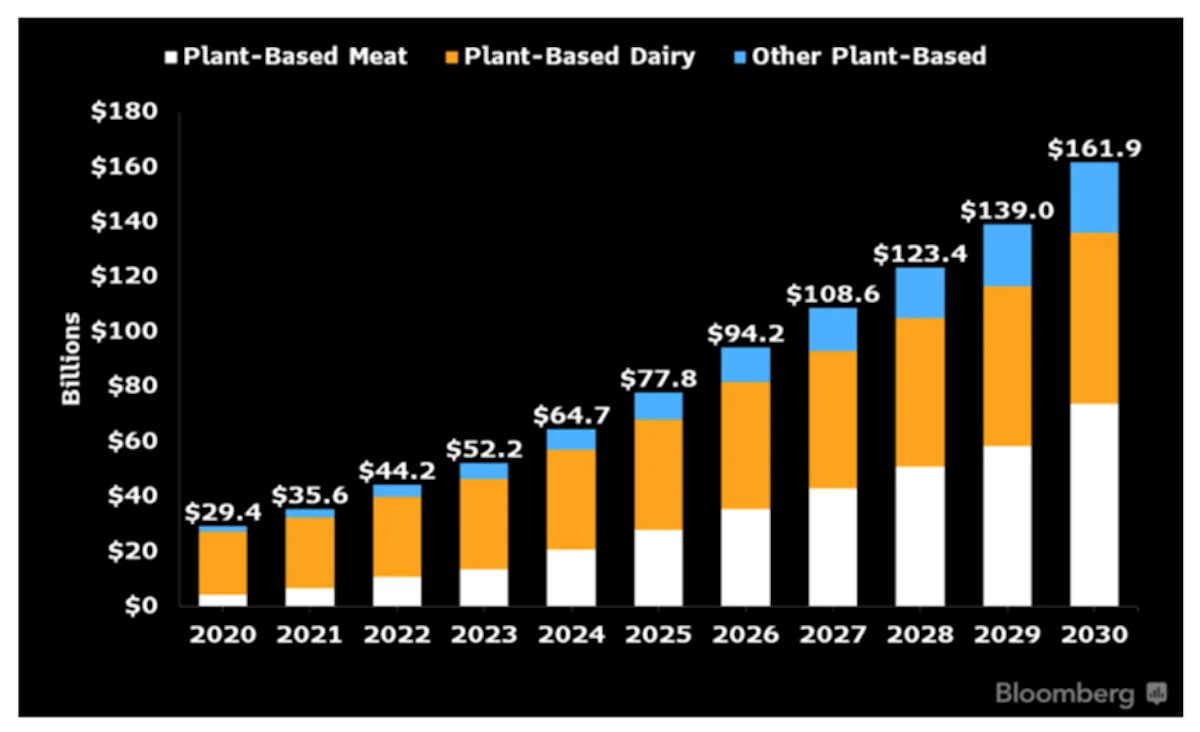 Graph shows increase in plant-based meat becoming more popular over time, increasing nearly 6 fold from 2020 to 2030.