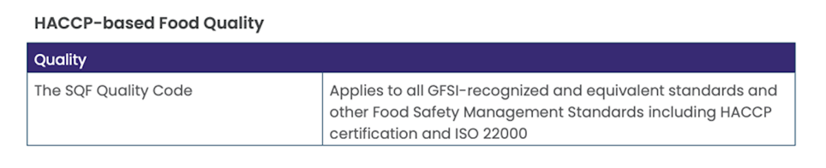The SQF Quality Code applies to HACCP certification and ISO 22000