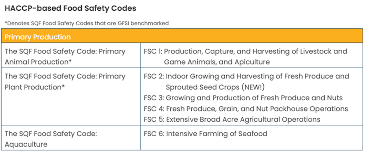 HACCP-based Food Safety Codes vary from animal production, plant production, and aquaculture.