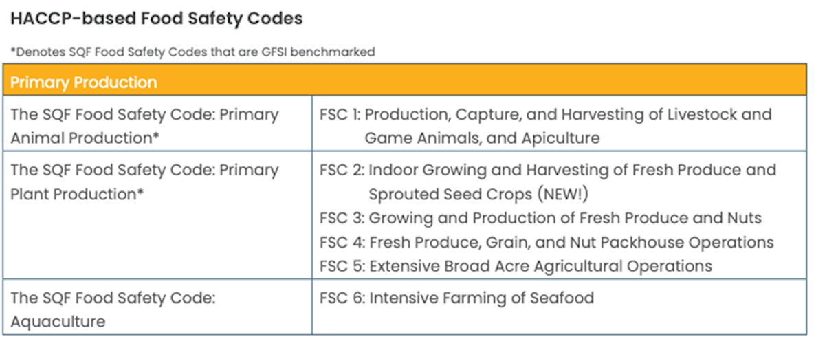 What Is SQF Certification and How Does It Drive FSQA Pro | SafetyChain