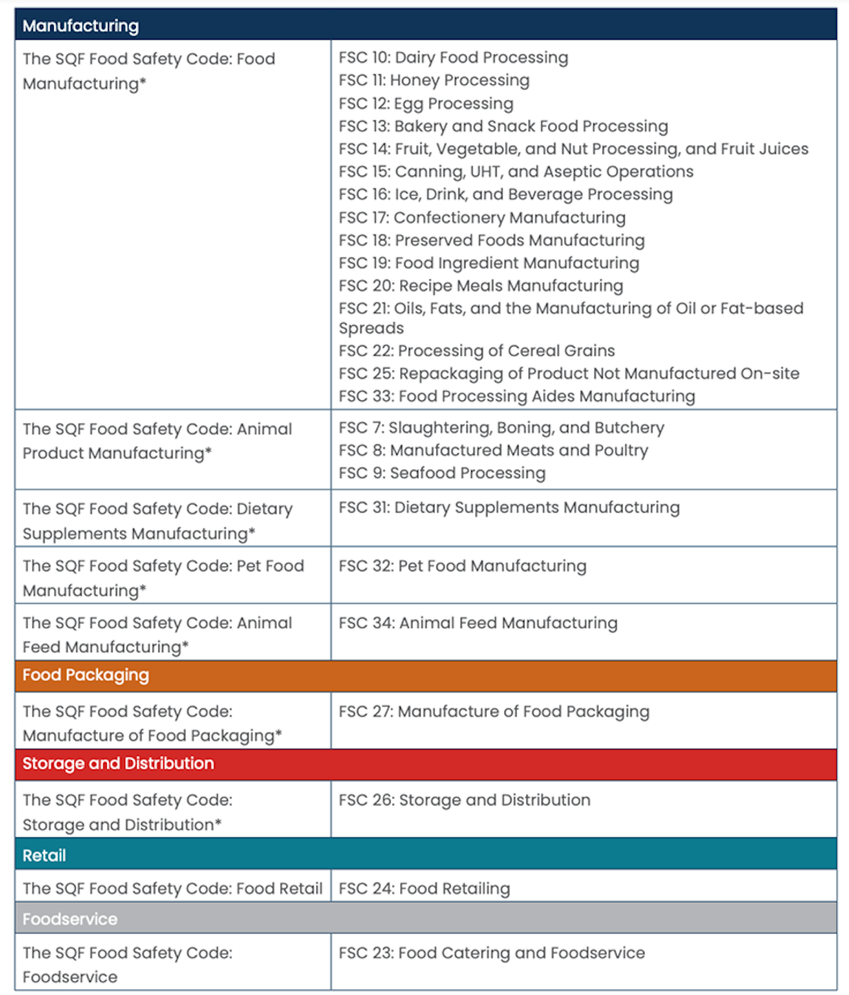 SQF Food safety codes are broken down by manufacturing type and specific process, ranging from food manufacturing specifics to pet food.