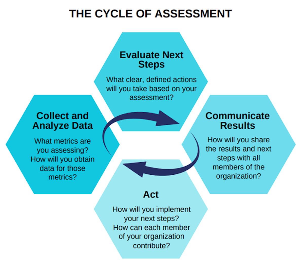 The Cycle of Assessment diagram that shows cycle of "evaluate next steps" to "communicate results" to "act" to "collect and analyze data" back to the start
