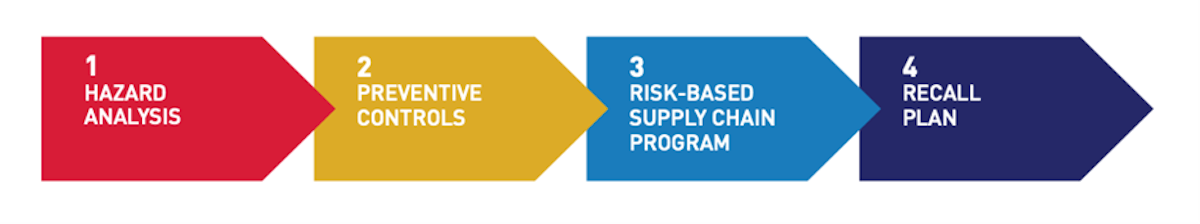 Order of PCHF food safety plan components, 1 - hazard analysis, 2 - preventative controls, 3 - risk-based supply chain program, 4 - recall plan.