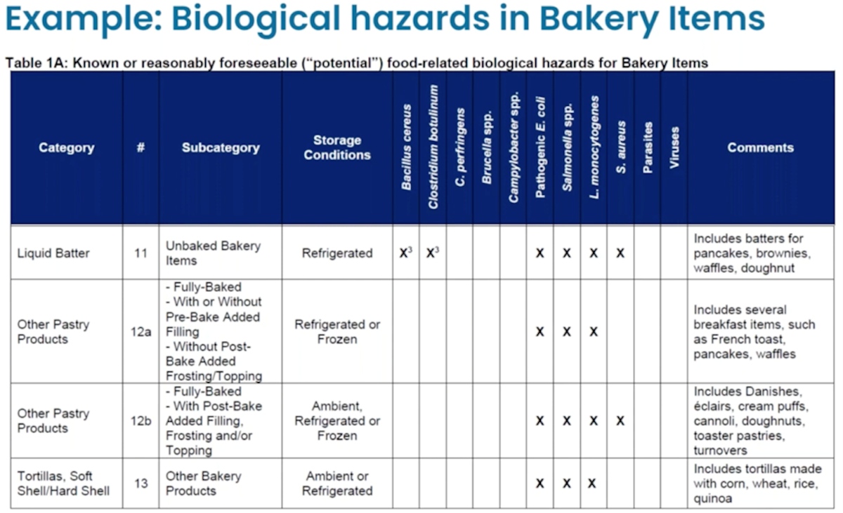 Example table of biological hazards in bakery items, such as liquid batter.