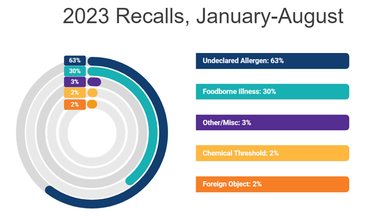 2023 recall percentages broken down by type, with "undeclared allergen" being the largest at 63% and "foodborne illness" second with 30%.