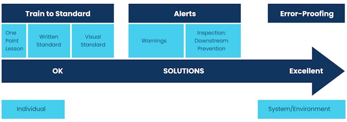CAPAs: A Framework For Effective Solutions | SafetyChain