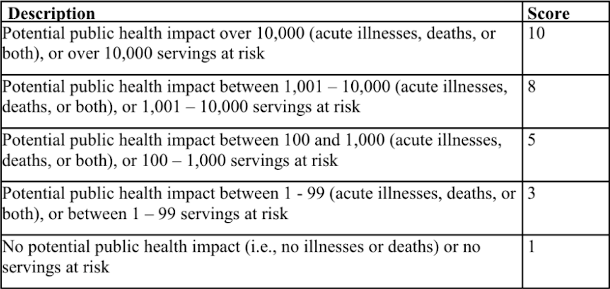 Description of different scenarios and their scores to assess potential public health impact and severity.