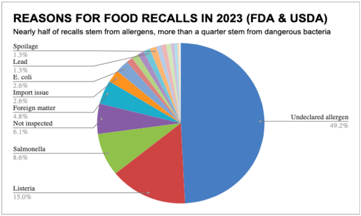 Reasons for food recalls in 2023 (FDA & USDA)