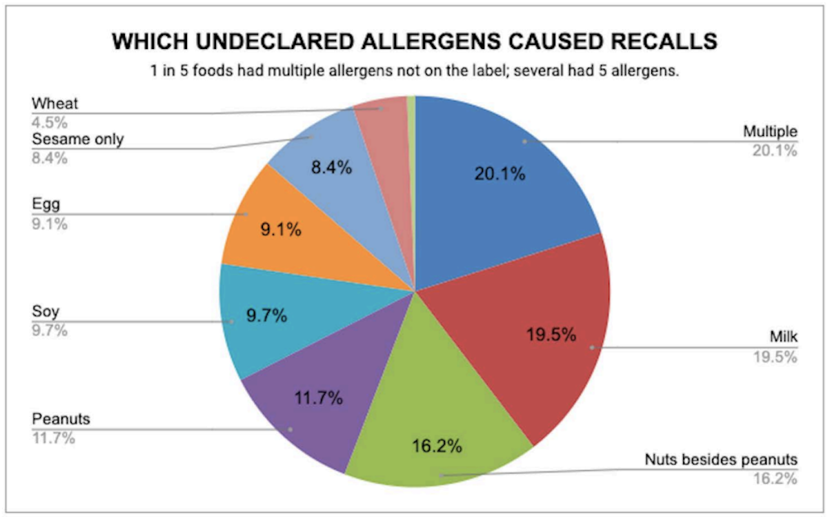 Which undeclared allergens caused recalls