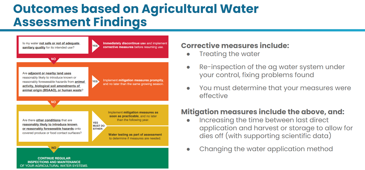 Outcomes based on agricultural water assessment findings based on the hazard.