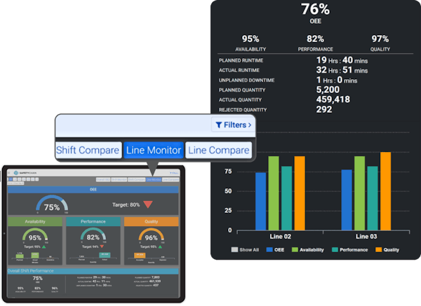 Overall Equipment Effectiveness dashboard that can be filtered by line to compare individual line performance by amount of time.