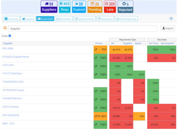 SafetyChain supplier compliance dashboard with supplier performance scorecard.