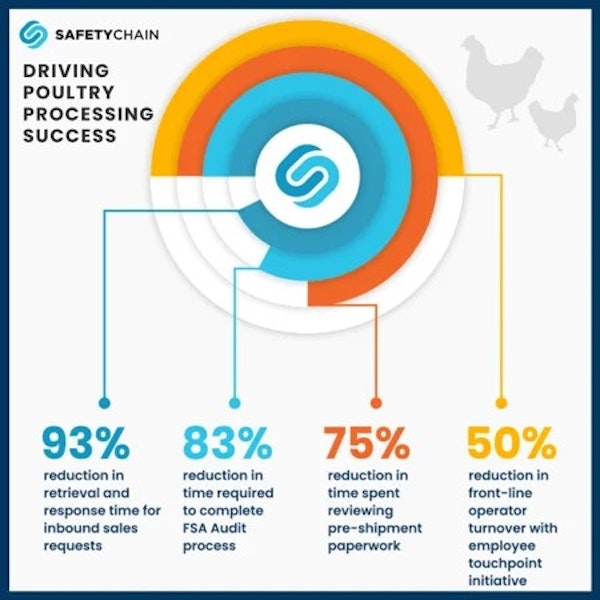 Driving Poultry Processing Success graph