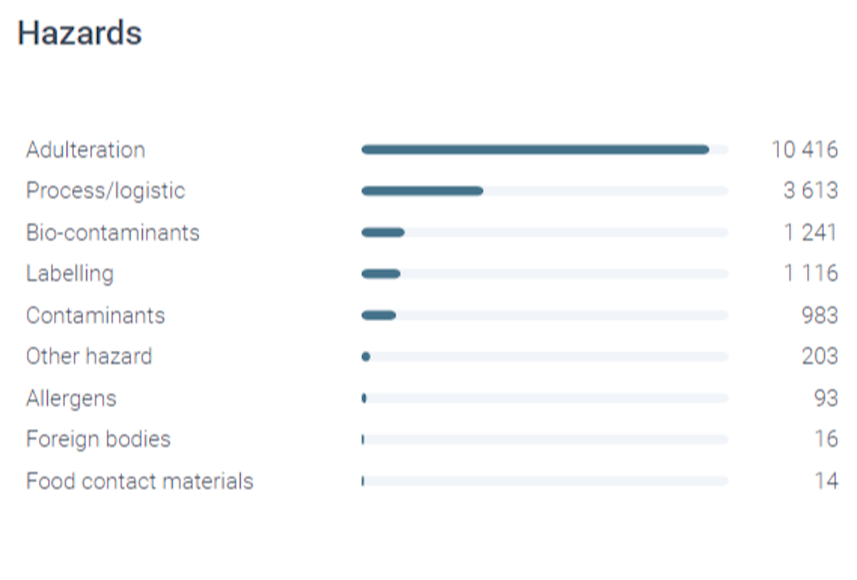 Digicomply Hazards chart for types of Food Fraud