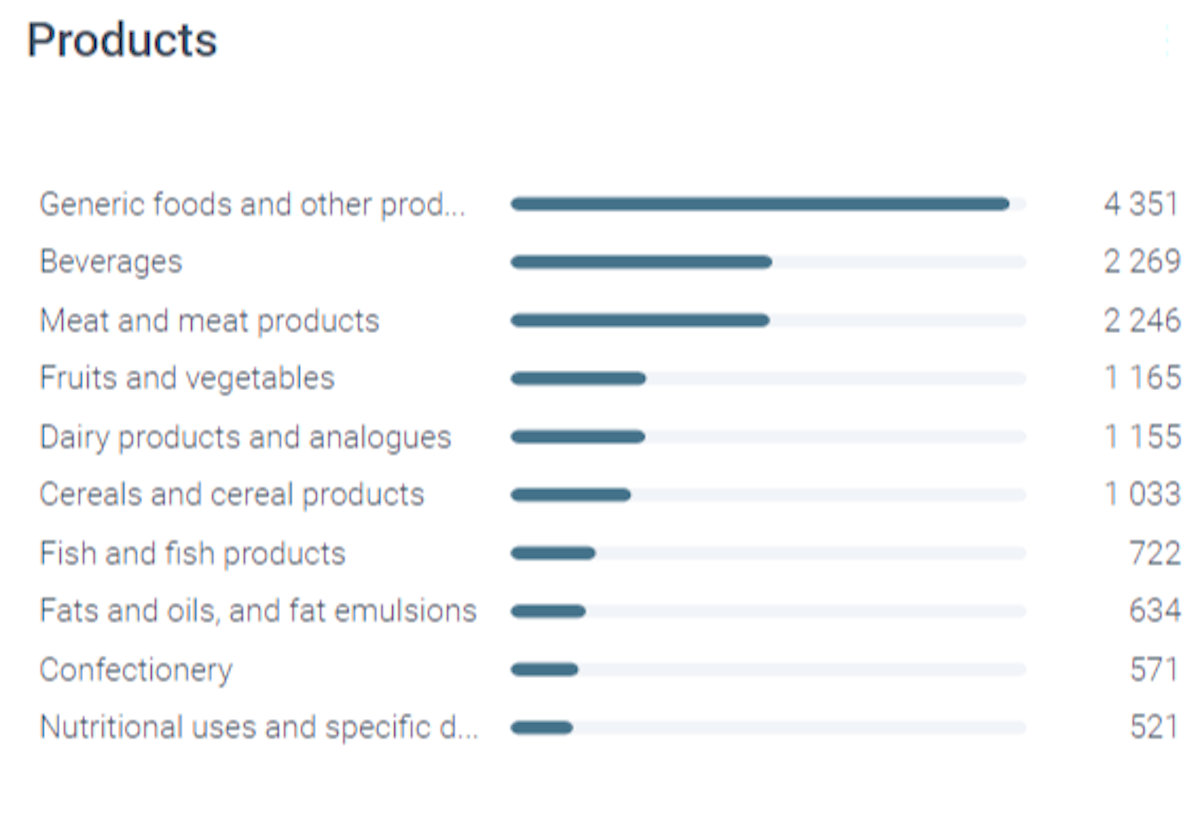 Digicomply Hazards chart for the specific products effected by Food Fraud