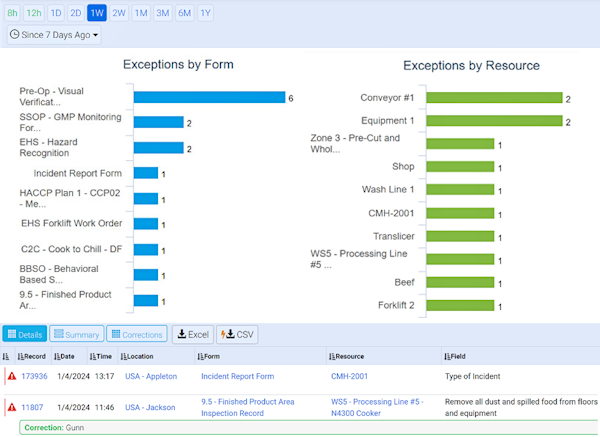 Exceptions dashboard open in SafetyChain, with specific exception by form or resource in a bar chart.