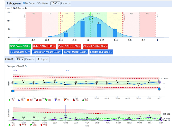 SPC chart and histogram detailing Cpk and Ppk, and deviations over time.