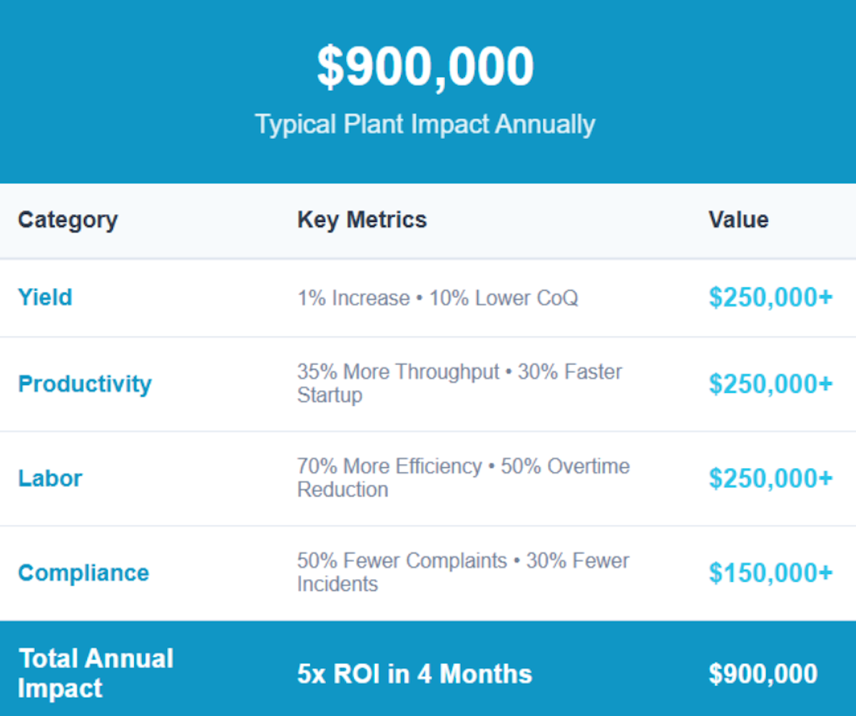Typical Plant Impact Annually Chart