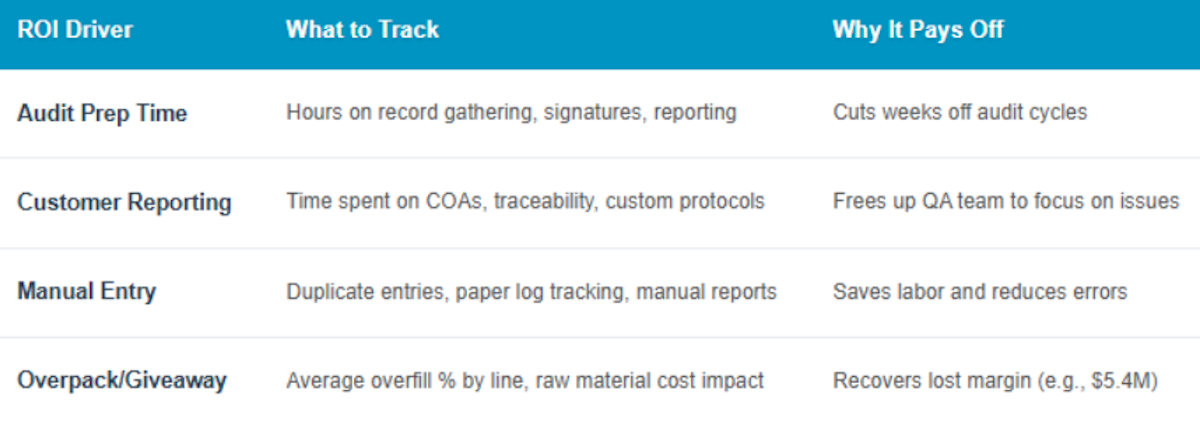 ROI Driver Table with What to Track and Why It Pays Off