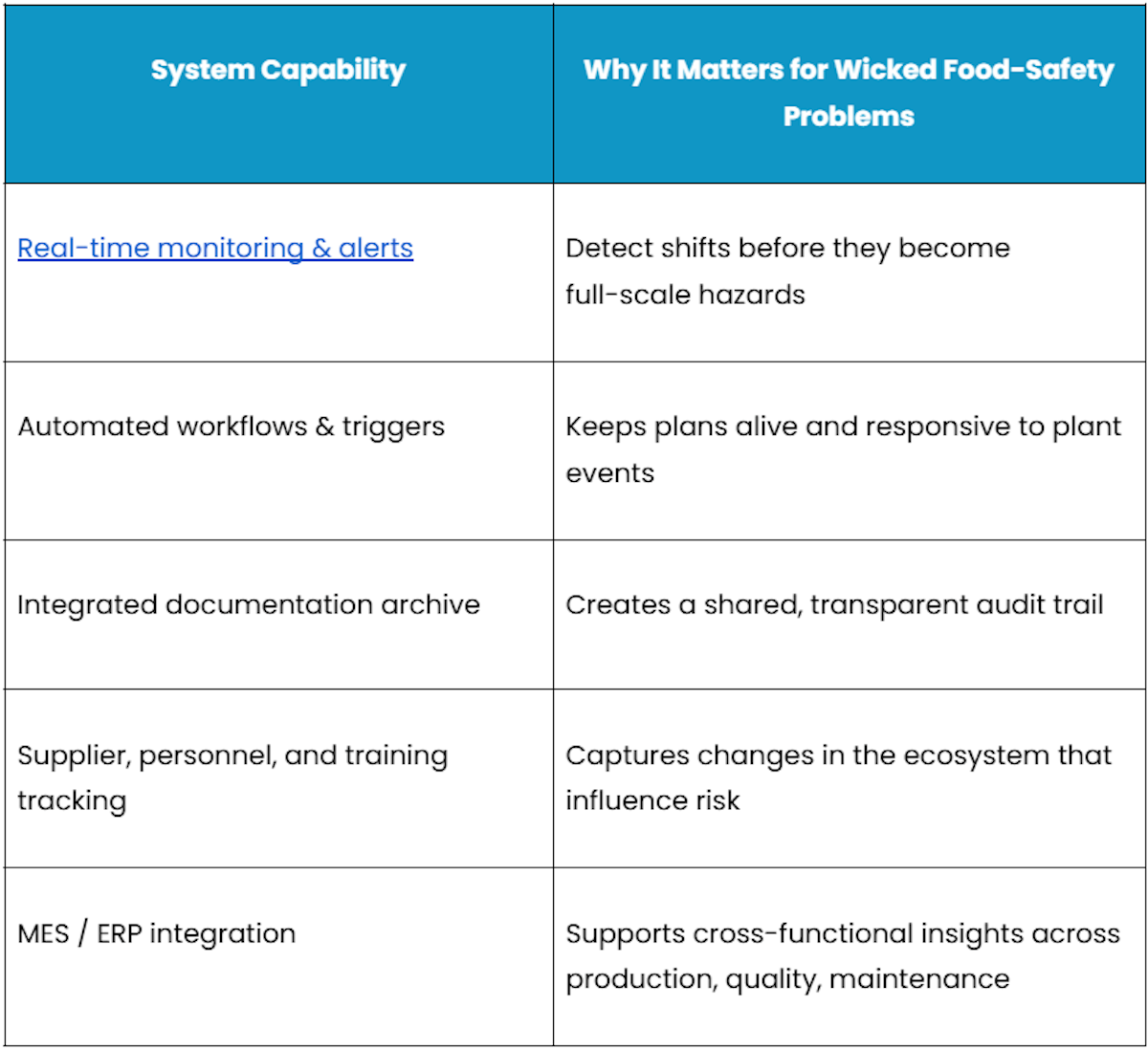 System Capability and Why It Matters for Wicked Food-Safety Problems