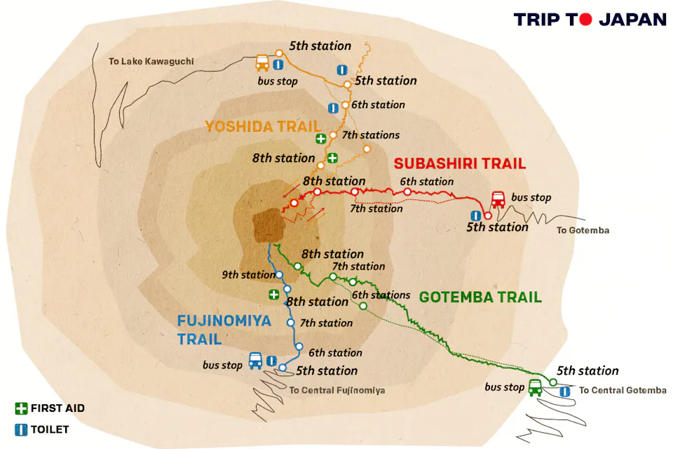 一张彩色的富士山徒步旅行路线地图。它突出了吉田路线、Subashiri路线、御殿场路线和富士宫路线。图标表示公交车站、急救站、厕所以及从5到8的不同路线站点。“日本之旅”写在右上角。
