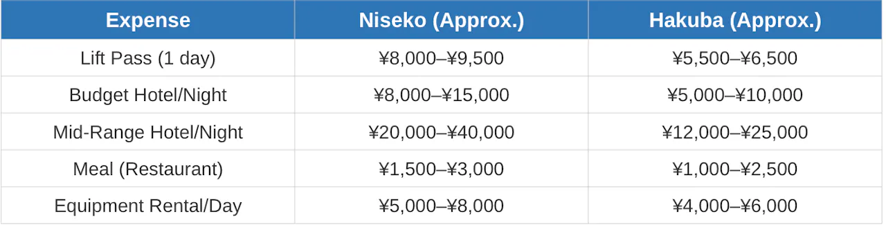 Niseko vs Hakuba: Best Ski Resorts in Japan