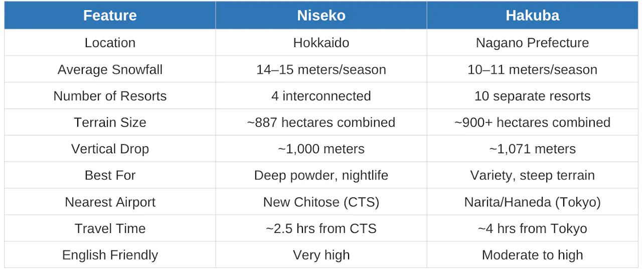 Niseko vs Hakuba: Best Ski Resorts in Japan