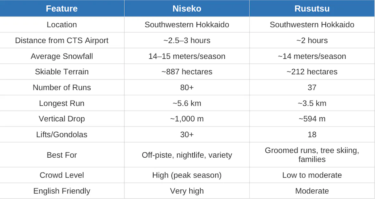 Niseko vs Rusutsu