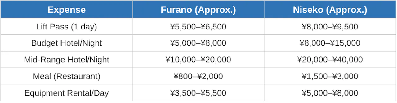 Furano vs Niseko