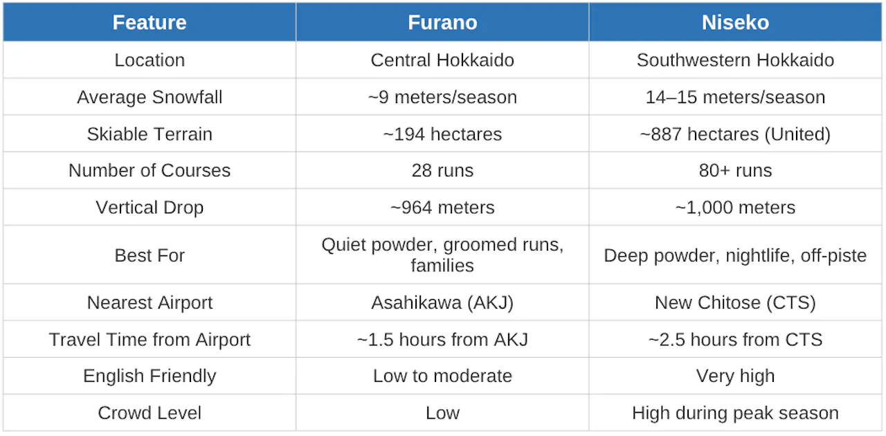 Furano vs Niseko