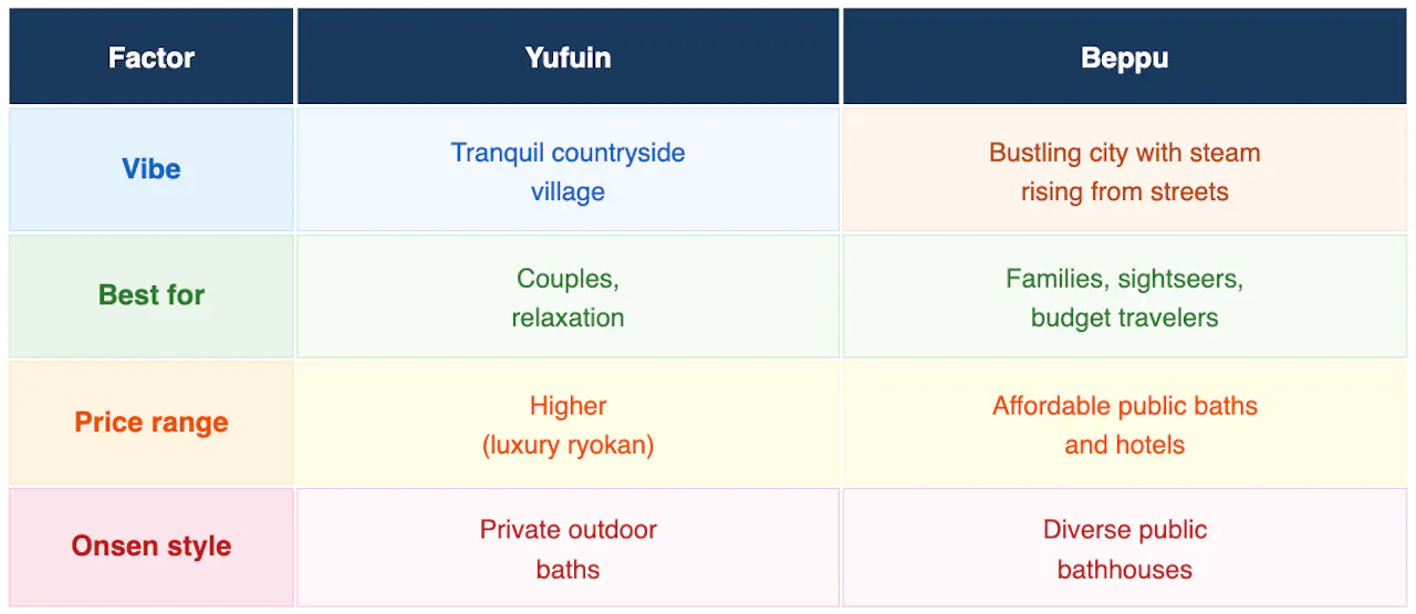 Beppu and Yufuin