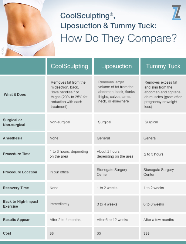 Comparing Liposuction vs. Tummy Tuck: Results, Pictures, Cost