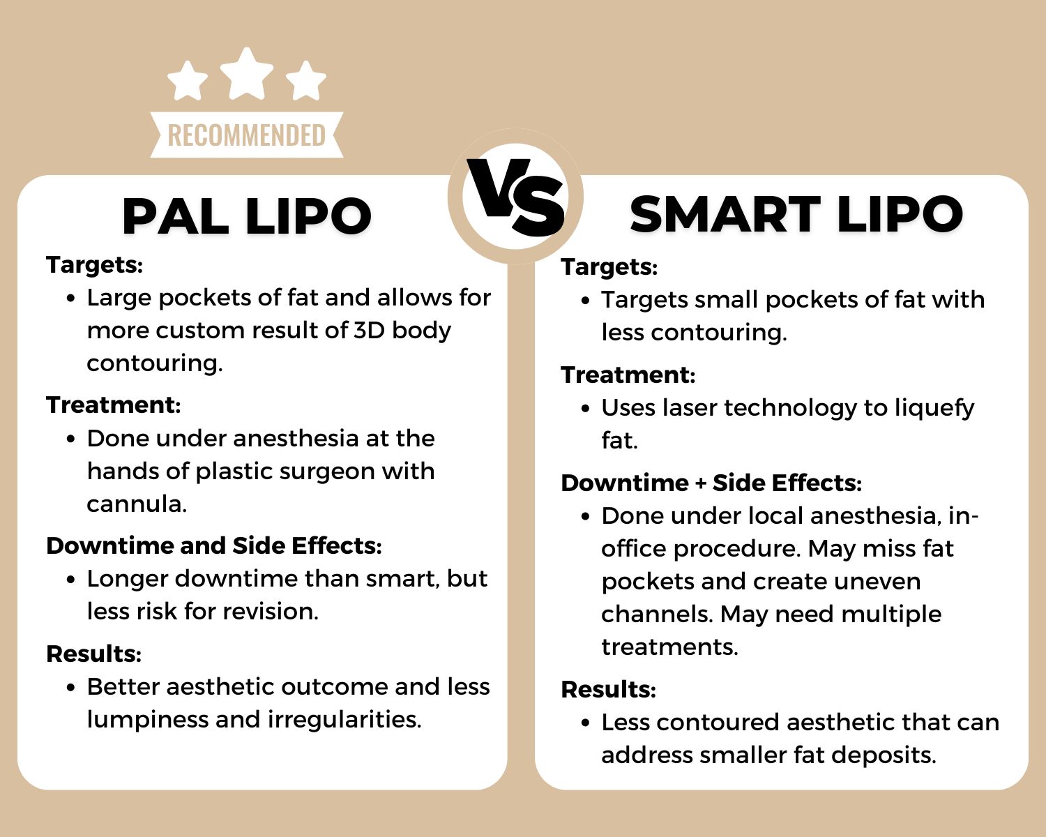 Liposuction vs Smart Laser Lipo chart