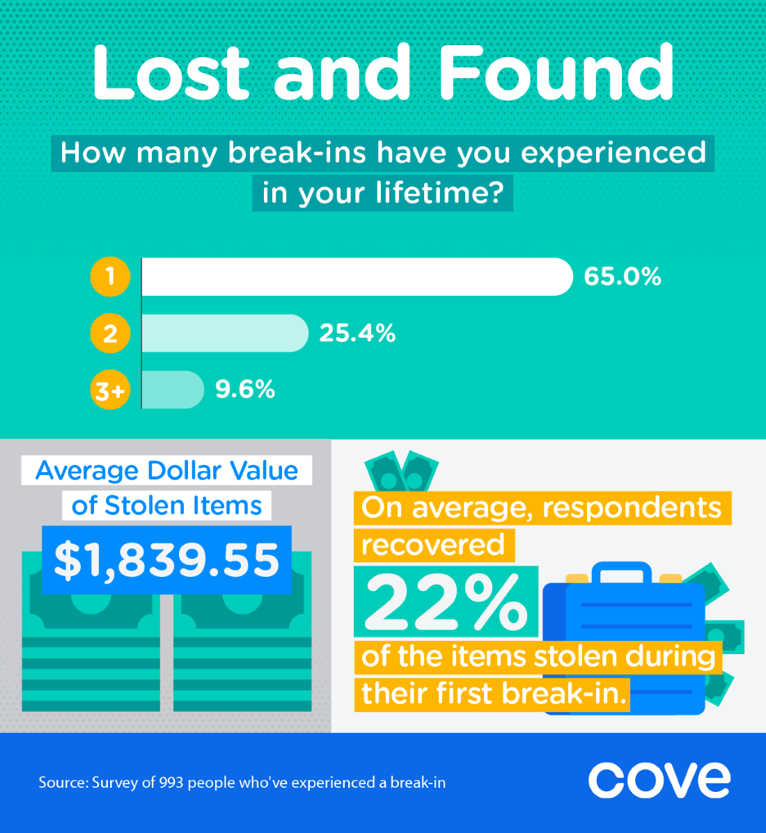 lost and found item recovery