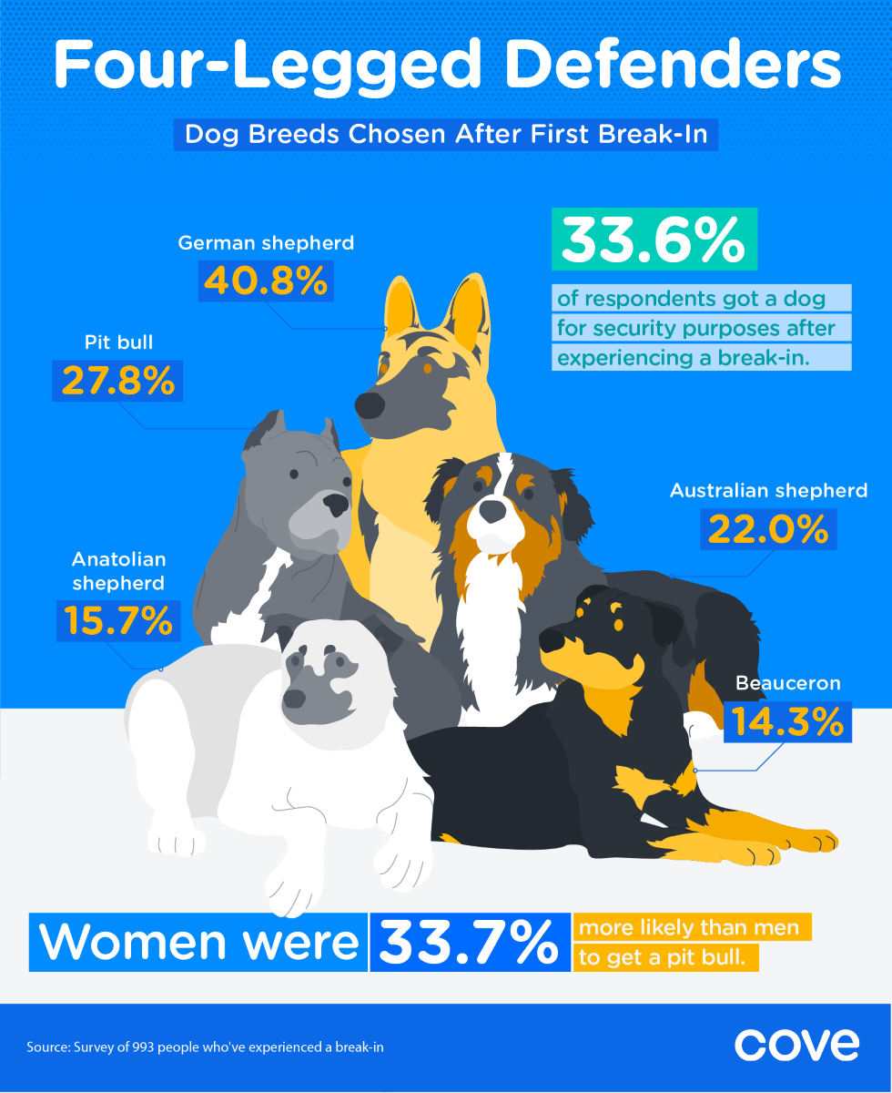 Good guard dogs survey