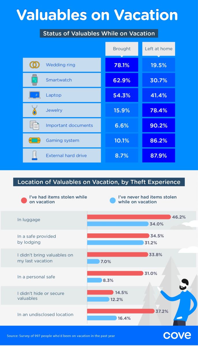 valuables on vacation