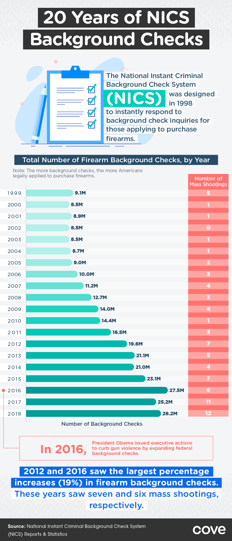 Trends in twenty years of nics background checks