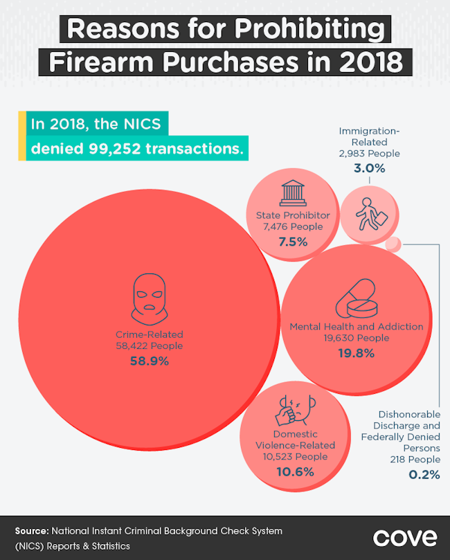 Reasons for prohibiting firearm purchases 
