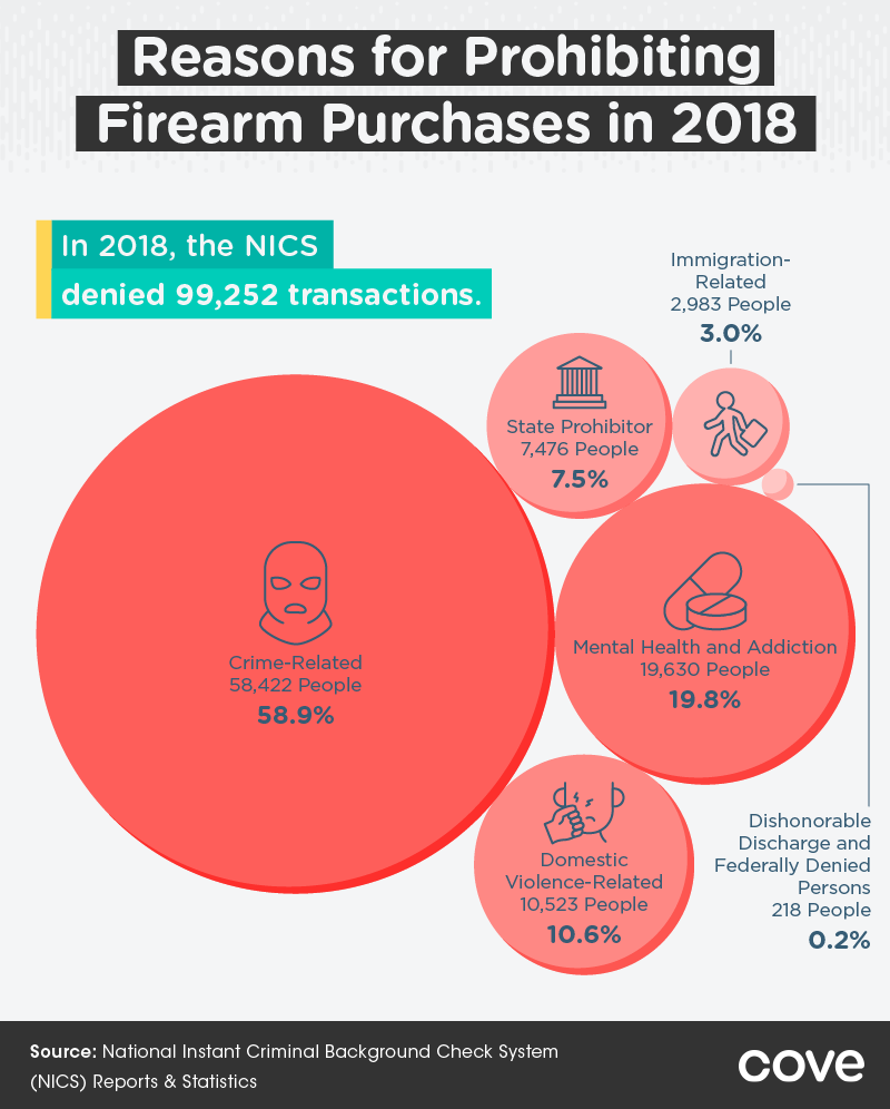 Reasons for prohibiting firearm purchases